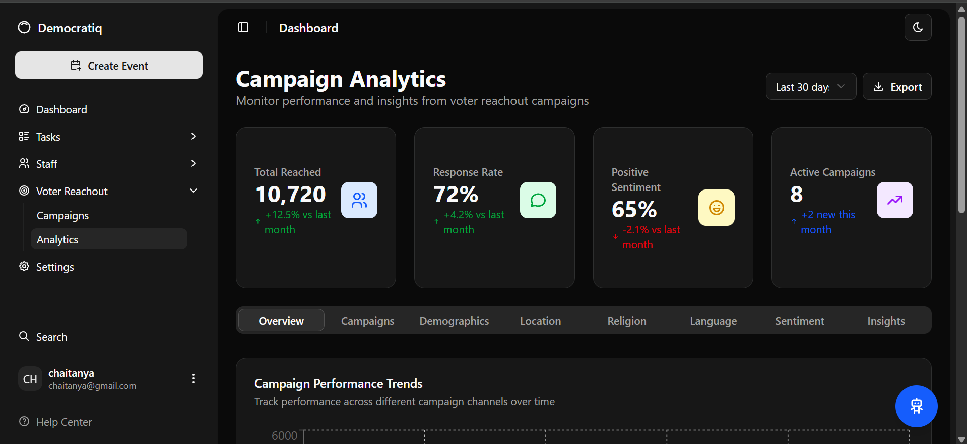 Campaign Analytics Dashboard with key metrics and performance indicators