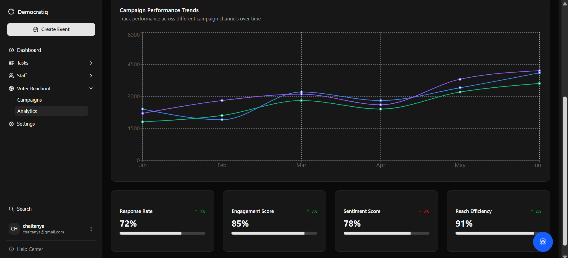 Campaign Performance Trends showing KPI trends over time