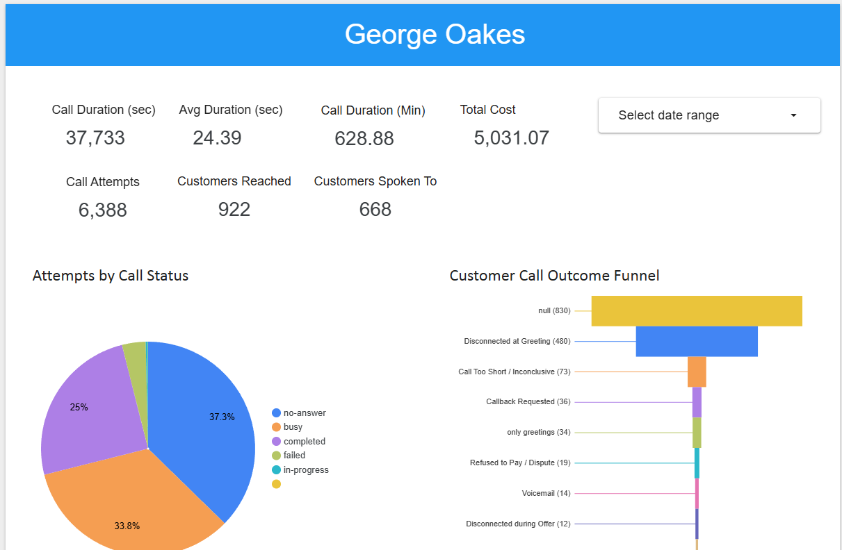 George Oakes debt recovery dashboard showing call metrics and customer outcomes